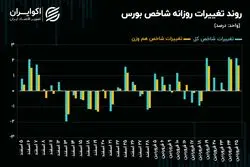 مقاومت یک ساعته سقف تاریخی در برابر شاخص کل بورس تهران