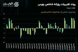 مقاومت یک ساعته سقف تاریخی در برابر شاخص کل بورس تهران