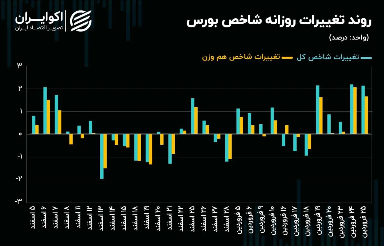 مقاومت یک ساعته سقف تاریخی در برابر شاخص کل بورس تهران