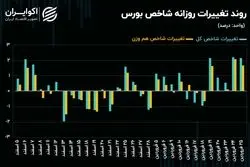 مقاومت یک ساعته سقف تاریخی در برابر شاخص کل بورس تهران