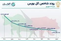 افت شاخص بورس / سقوطِ بازارِ جا مانده