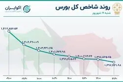 افت شاخص بورس / سقوطِ بازارِ جا مانده