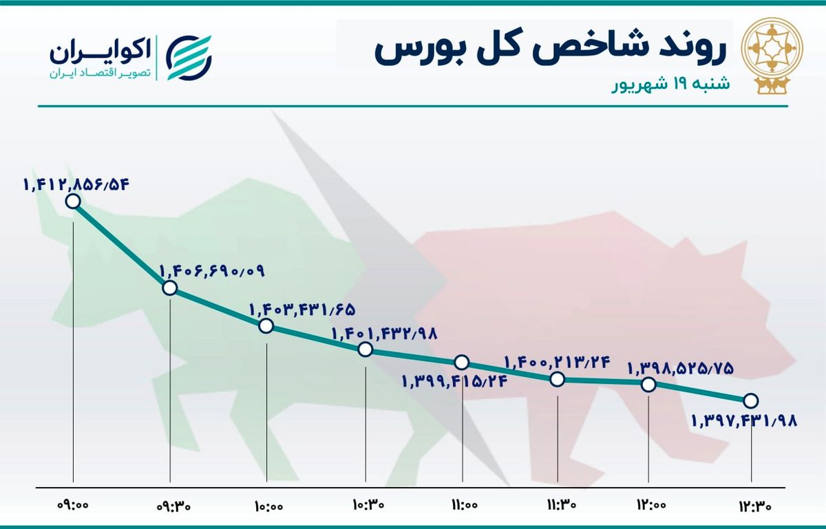 افت شاخص بورس / سقوطِ بازارِ جا مانده