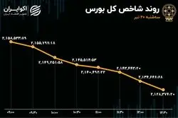 خون بازی در بورس / سهامداران در صف فروش 