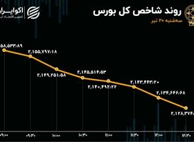 خون بازی در بورس / سهامداران در صف فروش 