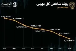 خون بازی در بورس / سهامداران در صف فروش 