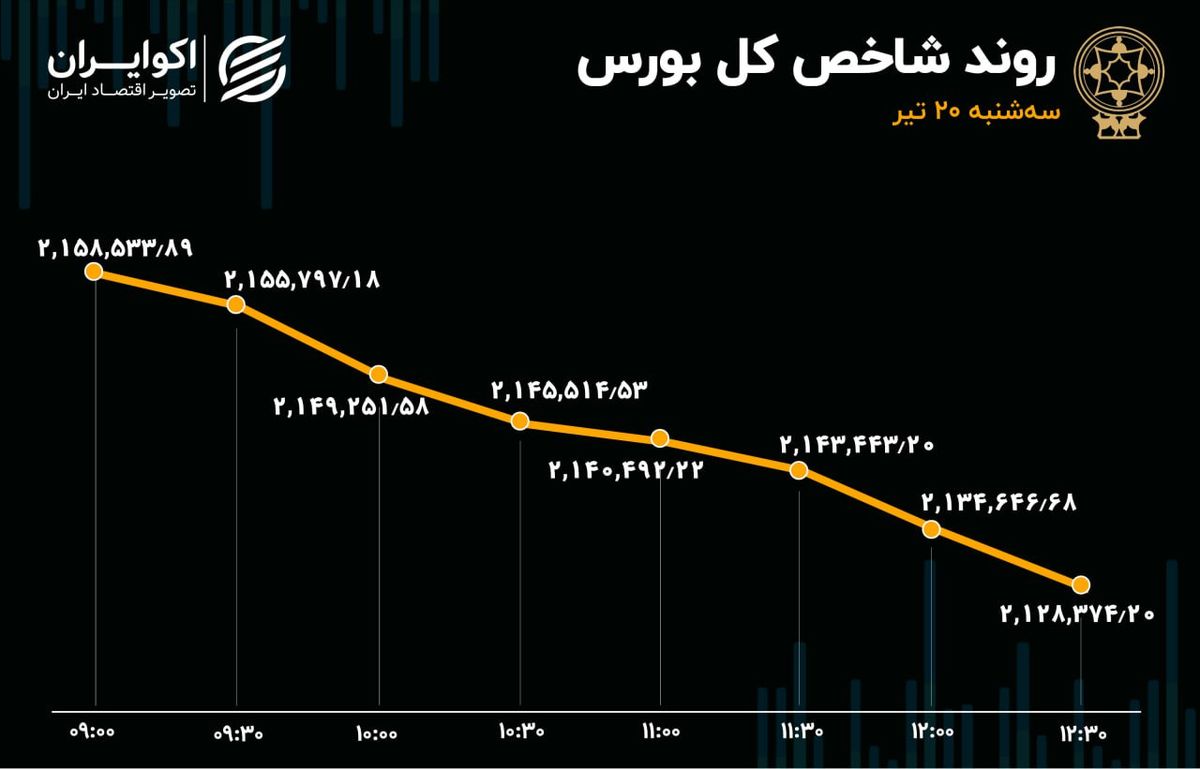 خون بازی در بورس / سهامداران در صف فروش 