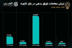 افت معاملات ثانویه اوراق / بازار بدهی کساد شد؟ 