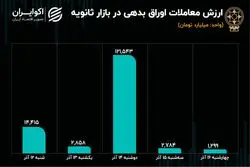 افت معاملات ثانویه اوراق / بازار بدهی کساد شد؟ 