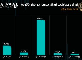 افت معاملات ثانویه اوراق / بازار بدهی کساد شد؟ 