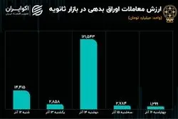 افت معاملات ثانویه اوراق / بازار بدهی کساد شد؟ 