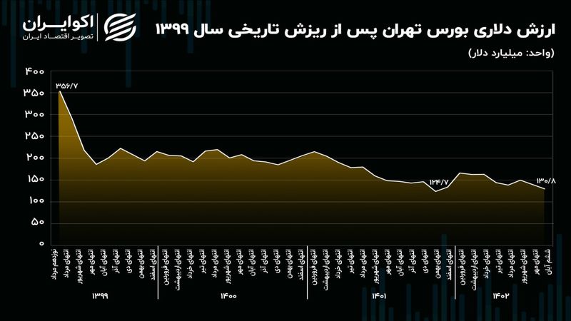 بقای بورس تهران بر 37 درصد از ارزش تاریخی!