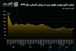 بقای بورس تهران بر 37 درصد از ارزش تاریخی!