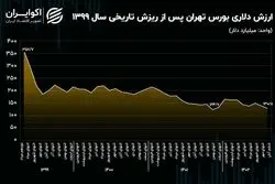 بقای بورس تهران بر 37 درصد از ارزش تاریخی!