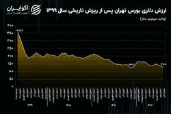 بقای بورس تهران بر 37 درصد از ارزش تاریخی!
