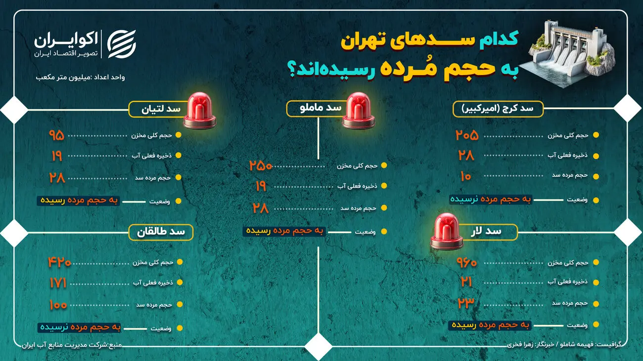 کدام یک از سدهای تهران به حجم مرده رسیده‌ است؟ 