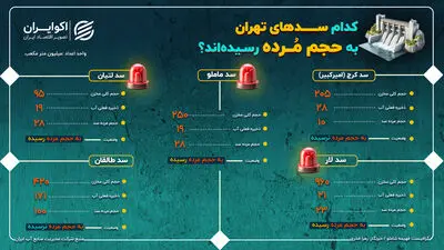 کدام یک از سدهای تهران به حجم مرده رسیده‌ است؟ 