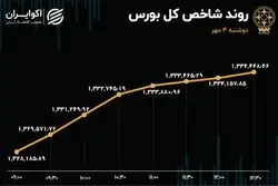 عملیات احیا در بورس تهران 