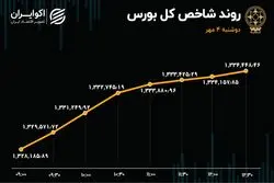 عملیات احیا در بورس تهران 