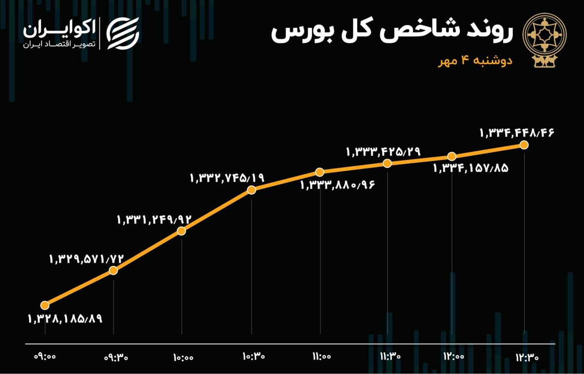 عملیات احیا در بورس تهران 