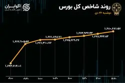 گام بلند شاخص بورس / اقبال حقیقی برای بانکی‌ها 