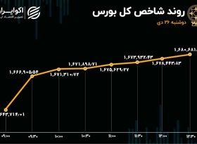 گام بلند شاخص بورس / اقبال حقیقی برای بانکی‌ها 