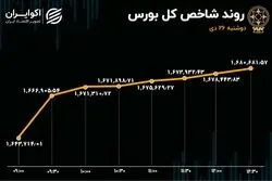 گام بلند شاخص بورس / اقبال حقیقی برای بانکی‌ها 