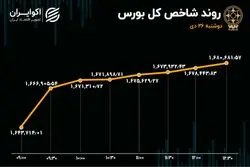 گام بلند شاخص بورس / اقبال حقیقی برای بانکی‌ها 