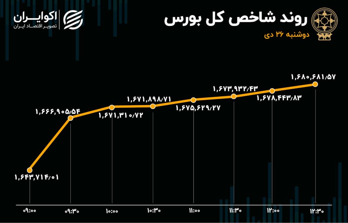 گام بلند شاخص بورس / اقبال حقیقی برای بانکی‌ها 