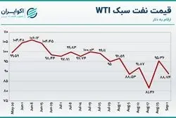 بررسی روند هفتگی قیمت نفت / سیگنال‌های کاهشی به بازار