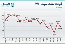 بررسی روند هفتگی قیمت نفت / سیگنال‌های کاهشی به بازار