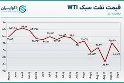بررسی روند هفتگی قیمت نفت / سیگنال‌های کاهشی به بازار