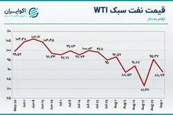 بررسی روند هفتگی قیمت نفت / سیگنال‌های کاهشی به بازار