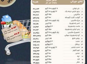 هزینه حداقل معیشت به چقدر رسید؟