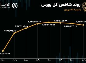 صعود فراکابی‌ها و پالایشی‌ها در بورس