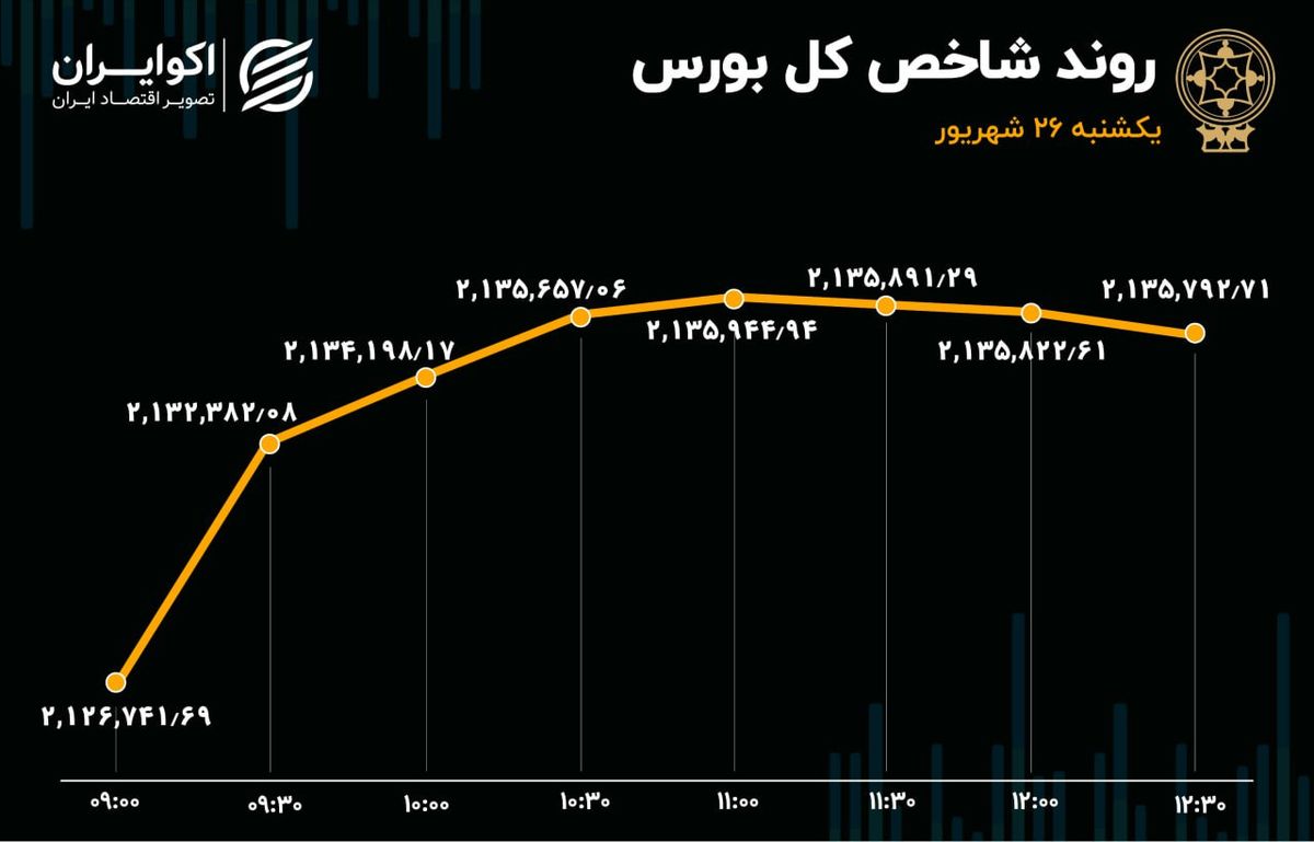 صعود فراکابی‌ها و پالایشی‌ها در بورس