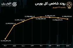 صعود فراکابی‌ها و پالایشی‌ها در بورس