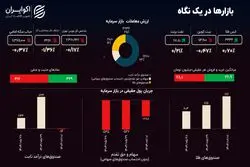 سایه رکورد سنگین شد؛ بازار از تپش ایستاد