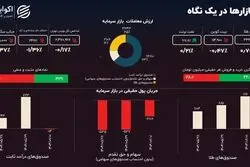 سایه رکورد سنگین شد؛ بازار از تپش ایستاد