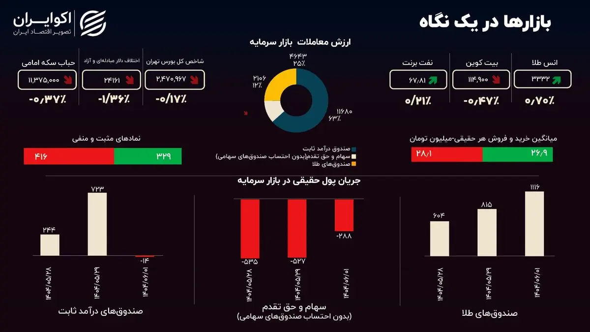 سایه رکورد سنگین شد؛ بازار از تپش ایستاد