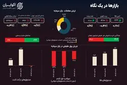 سایه رکورد سنگین شد؛ بازار از تپش ایستاد