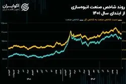 چشم‌انداز صنعت انبوه‌سازی در سال 1403/ رکورد شکنی سال گذشته تکرار می‌شود؟