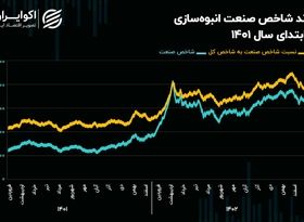 چشم‌انداز صنعت انبوه‌سازی در سال 1403/ رکورد شکنی سال گذشته تکرار می‌شود؟