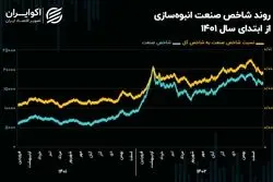 چشم‌انداز صنعت انبوه‌سازی در سال 1403/ رکورد شکنی سال گذشته تکرار می‌شود؟