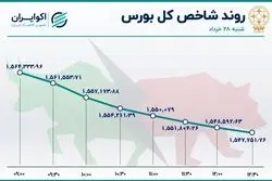  وبملت صدرنشین بازار سهام