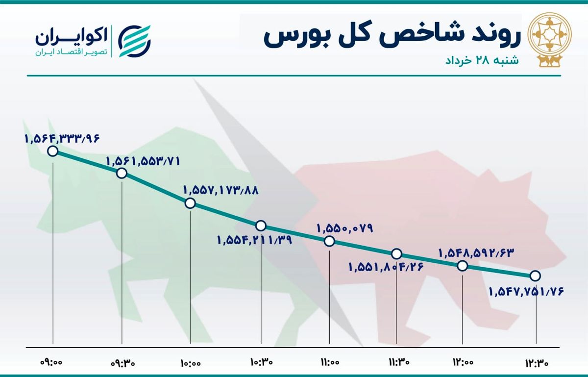  وبملت صدرنشین بازار سهام