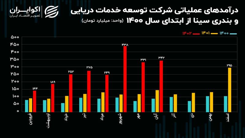 تحلیل بنیادی سهام حسینا/ رشد بی‌سابقه درآمدزایی در خدمات حمل و نقل