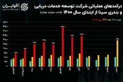 تحلیل بنیادی سهام حسینا/ رشد بی‌سابقه درآمدزایی در خدمات حمل و نقل
