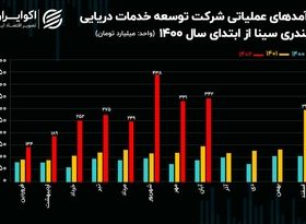 تحلیل بنیادی سهام حسینا/ رشد بی‌سابقه درآمدزایی در خدمات حمل و نقل