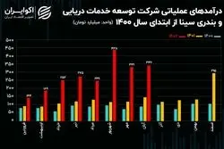 تحلیل بنیادی سهام حسینا/ رشد بی‌سابقه درآمدزایی در خدمات حمل و نقل